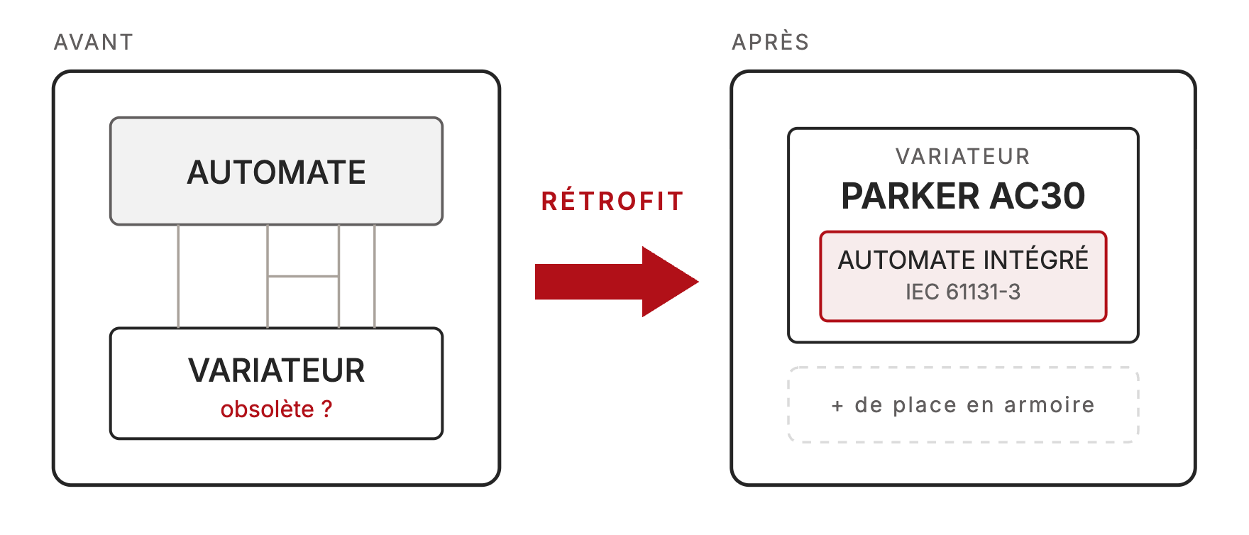 Schéma rétrofit variateur Parker AC30 : avant, armoire avec automate et variateur séparés ; après, un seul variateur AC30 avec automate intégré
