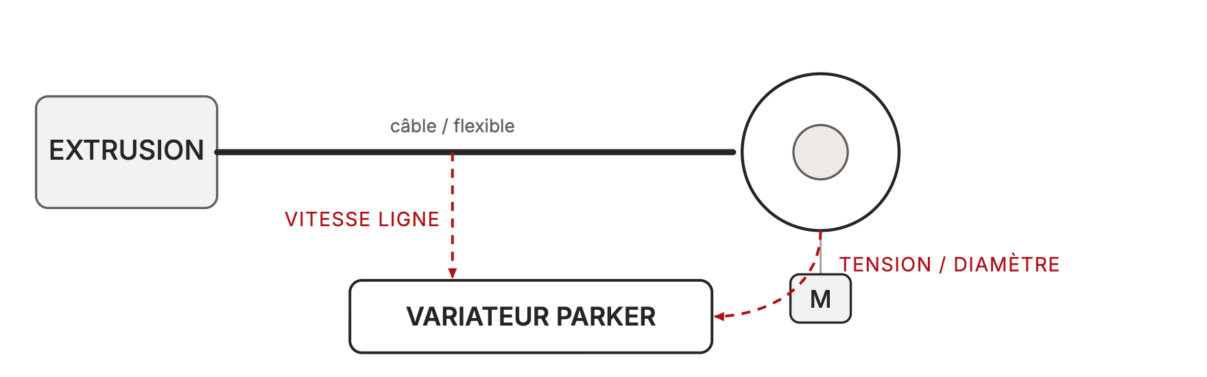 Schéma de principe enrouleur dérouleur : ligne d'extrusion câble flexible, retours vitesse ligne et tension diamètre vers le variateur Parker AC30 sans automate externe